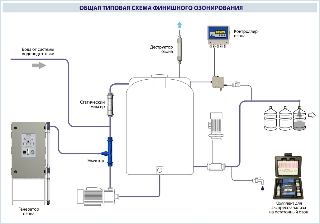 Общая типовая финишного озонирования